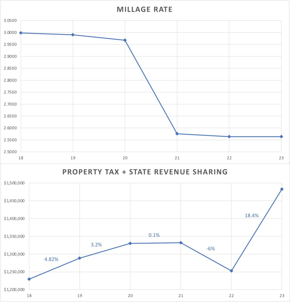 Village of Franklin Millage headlee reduction compared to revenues. david goldberg pam hansen