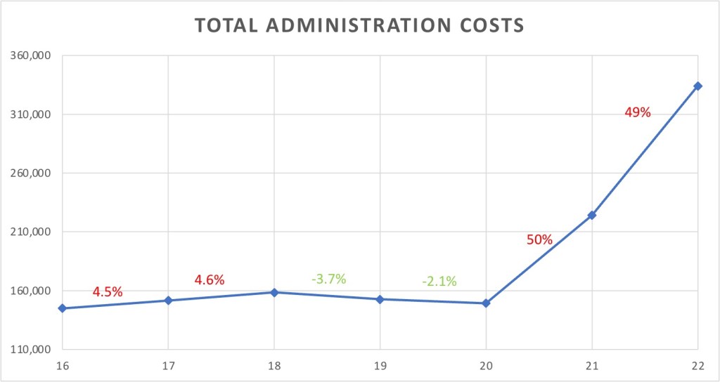 village of franklin administration costs doubled over two years, spending is the issue not headlee reductions.  vote November 8 millage david goldberg pam hansen