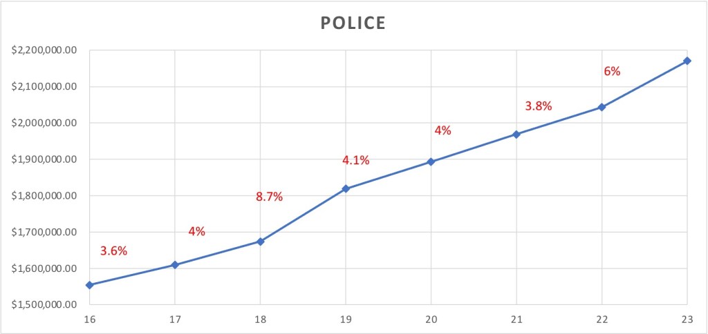 Vilage of Franklin Police costs increasing every year out of control, spending is the issue not headlee reductions.  vote November 8 millage david goldberg pam hansen