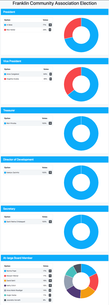 results of sulaka and sahli's planned takeover of the franklin community association fca village of franklin Michigan 