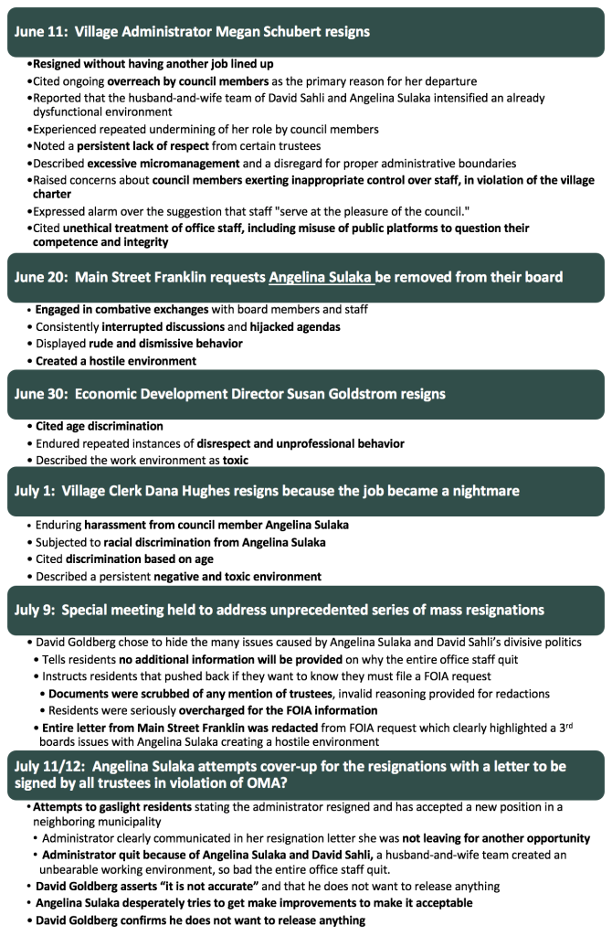 June 11:  Village Administrator Megan Schubert resigns
	Resigned without having another job lined up
	Cited ongoing overreach by council members as the primary reason for her departure
	Reported that the husband-and-wife team of David Sahli and Angelina Sulaka intensified an already dysfunctional environment
	Experienced repeated undermining of her role by council members
	Noted a persistent lack of respect from certain trustees
	Described excessive micromanagement and a disregard for proper administrative boundaries
	Raised concerns about council members exerting inappropriate control over staff, in violation of the village charter
	Expressed alarm over the suggestion that staff "serve at the pleasure of the council."
	Cited unethical treatment of office staff, including misuse of public platforms to question their competence and integrity
June 20:  Main Street Franklin requests Angelina Sulaka be removed from their board
	 Engaged in combative exchanges with board members and staff
	 Consistently interrupted discussions and hijacked agendas
	 Displayed rude and dismissive behavior
	 Created a hostile environment
June 30:  Economic Development Director Susan Goldstrom resigns
	 Cited age discrimination
	 Endured repeated instances of disrespect and unprofessional behavior
	 Described the work environment as toxic
July 1:  Village Clerk Dana Hughes resigns because the job became a nightmare
	 Enduring harassment from council member Angelina Sulaka
	 Subjected to racial discrimination from Angelina Sulaka
	 Cited discrimination based on age
	 Described a persistent negative and toxic environment
July 9:  Special meeting held to address unprecedented series of mass resignations
	 David Goldberg chose to hide the many issues caused by Angelina Sulaka and David Sahli’s divisive politics
		 Tells residents no additional information will be provided on why the entire office staff quit
		 Instructs residents that pushed back if they want to know they must file a FOIA request
			 Documents were scrubbed of any mention of trustees, invalid reasoning provided for redactions
			 Residents were seriously overcharged for the FOIA information
		 Entire letter from Main Street Franklin was redacted from FOIA request which clearly highlighted a 3rd boards issues with Angelina Sulaka creating a hostile environment
July 11/12:  Angelina Sulaka attempts cover-up for the resignations with a letter to be signed by all trustees in violation of OMA?
	Attempts to gaslight residents stating the administrator resigned and has accepted a new position in a neighboring municipality
		 Administrator clearly communicated in her resignation letter she was not leaving for another opportunity
		 Administrator quit because of Angelina Sulaka and David Sahli, a husband-and-wife team created an unbearable working environment, so bad the entire office staff quit.
	 David Goldberg asserts “it is not accurate” and that he does not want to release anything
	 Angelina Sulaka desperately tries to get make improvements to make it acceptable
	 David Goldberg confirms he does not want to release anything
