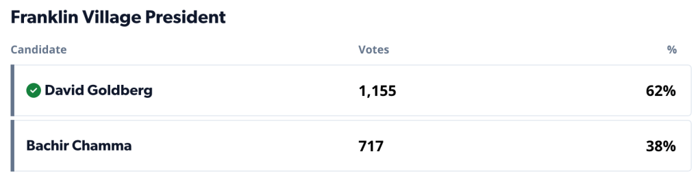 millennial faction of connect franklin anoints unknown Geoffrey King.  Nominated by Daniel Ferris, in an apparent OMA violation in coordination with Abby (onlyfans) Gates, Angelina (Karen) Sulaka, David (sycophant) Sahli.